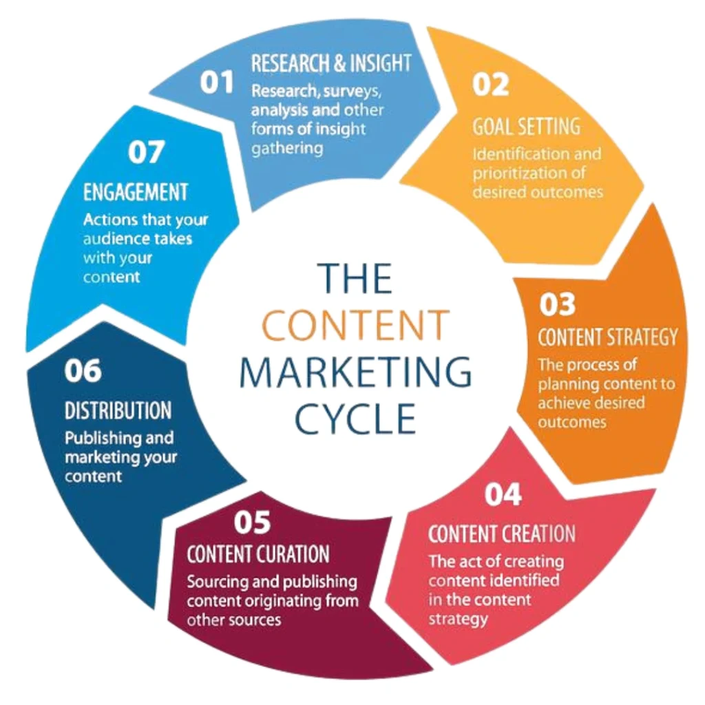 content marketing