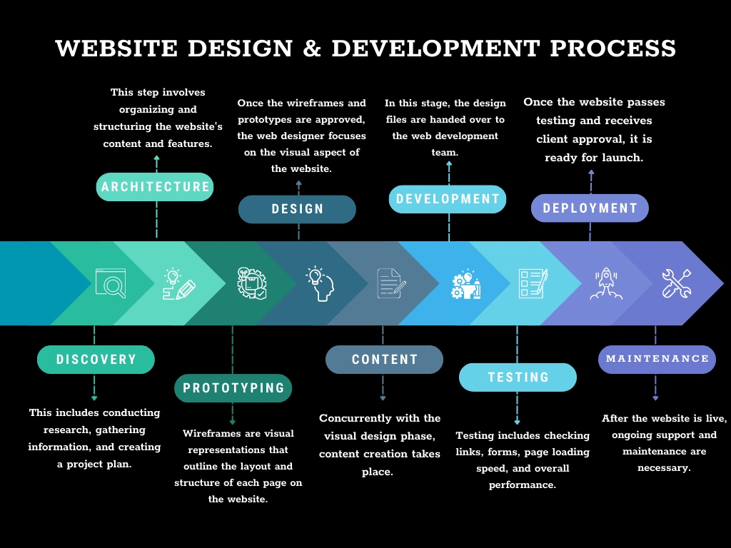 web development